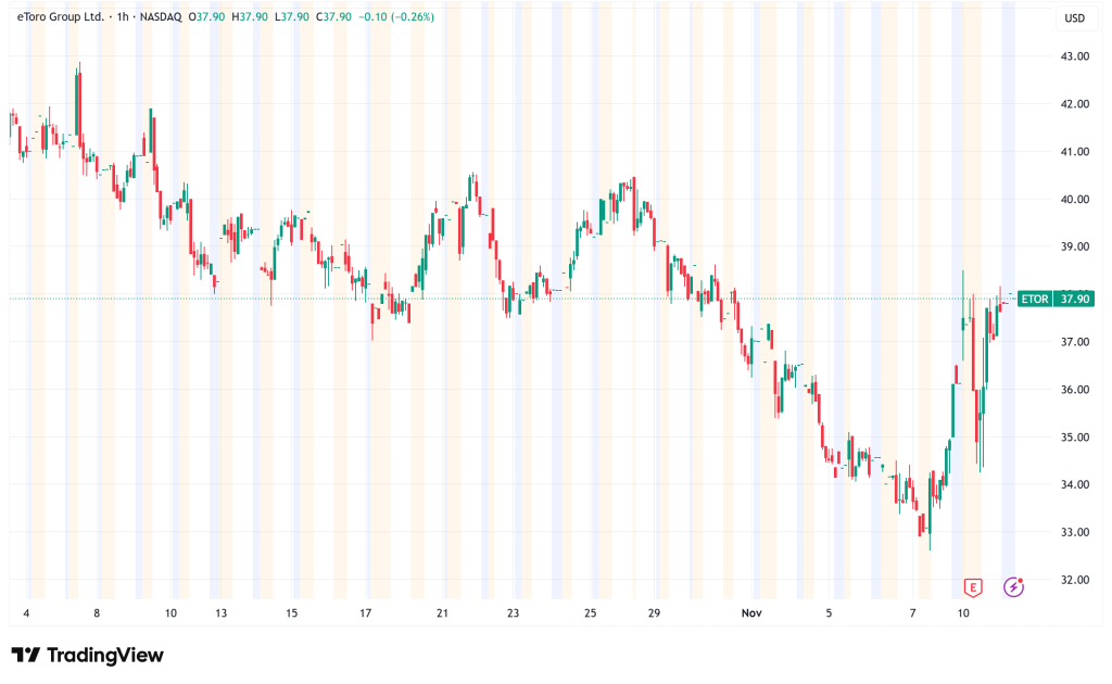 eToro Stock Soars 7% on Q3 Earnings Beat and $150M Buyback Launch