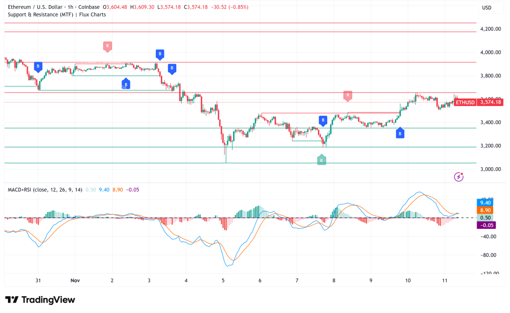 Ethereum's $3,650 Barrier: Institutional Buying vs. Technical Resistance