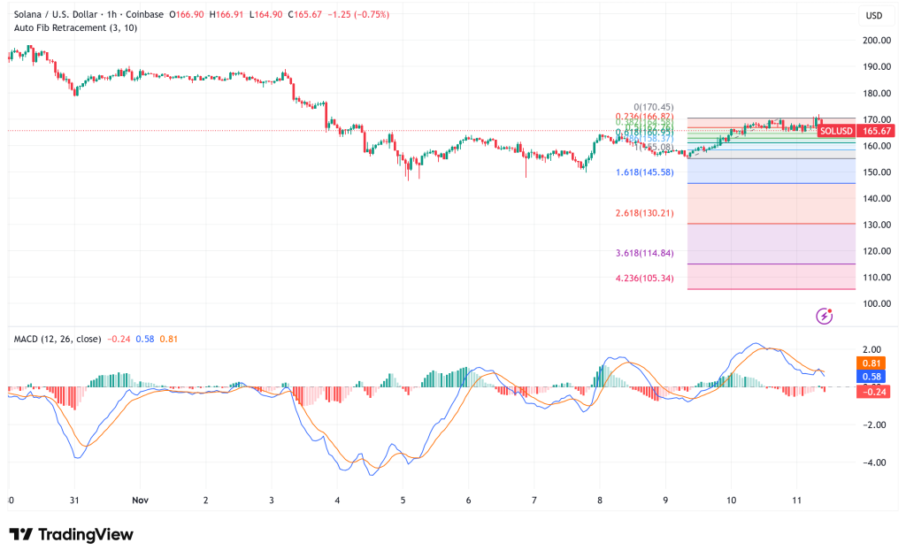 Solana Eyes $172 Breakout as SOL Staking ETFs Get US Regulatory Clarity