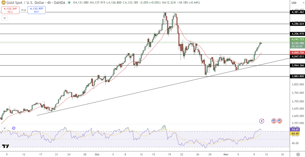 GOLD Price Chart - Source: Tradingview