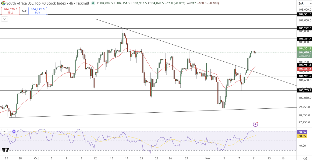 JSE Price Chart - Source: Tradingview