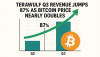 TeraWulf Q3 Revenue Jumps 87% as Bitcoin Price Nearly Doubles