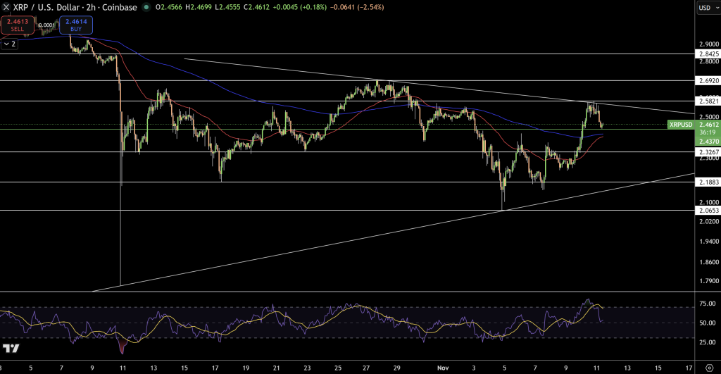 XRP/USD Price Chart - Source: Tradingview