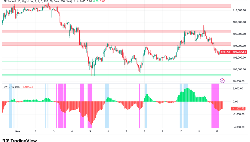 Bitcoin Consolidates at $103K While Technical Indicators Point to Bullish Long-Term Structure