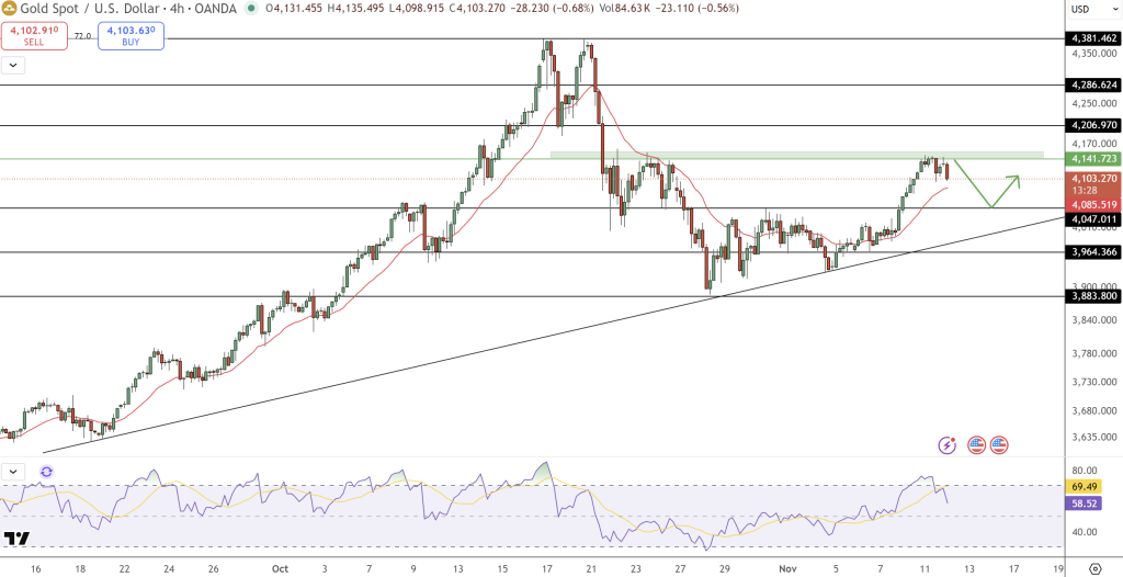 GOLD Price Chart - Source: Tradingview