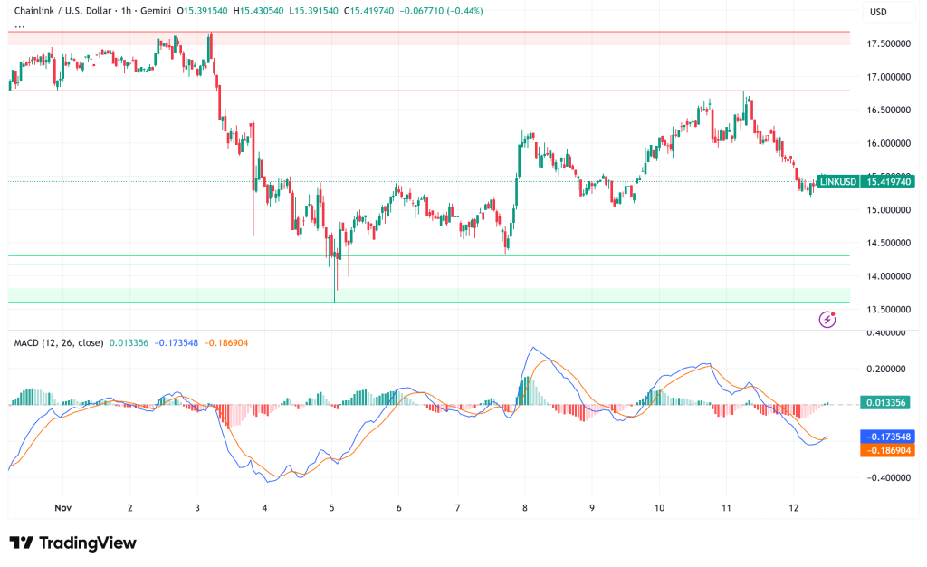 Chainlink Holds Above $15 as Bitwise ETF Listing Signals Institutional Momentum