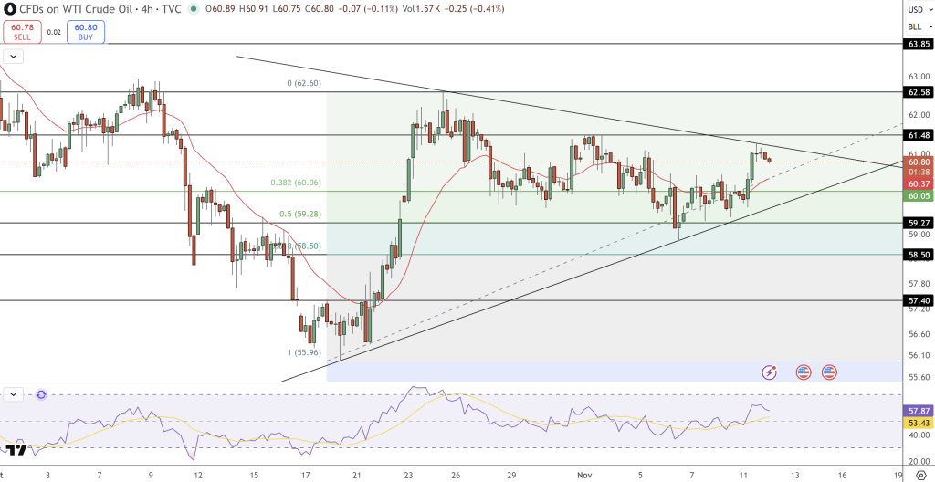 WTI Crude Oil Price Chart - Source: Tradingview
