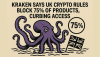 Kraken Says UK Crypto Rules Block 75% of Products, Curbing Access