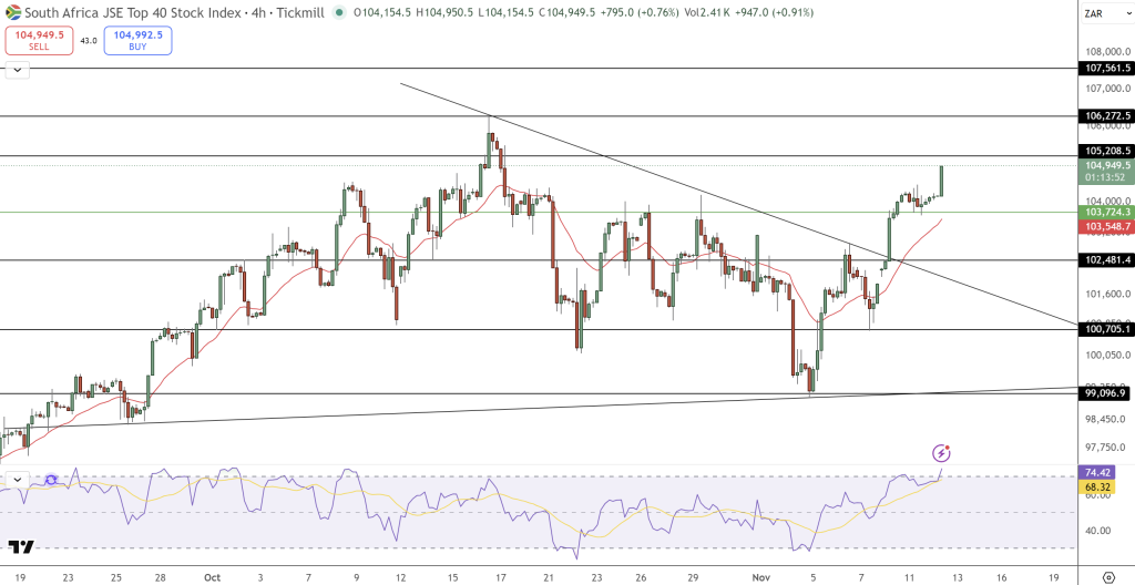 JSE Price Chart - Source: Tradingview