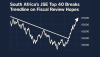 South Africa’s JSE Top 40 Breaks Trendline on Fiscal Review Hopes
