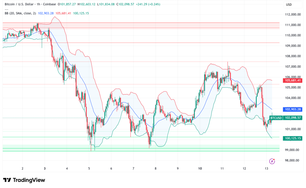 Bitcoin's New Statistical Model Predicts Slower, More Stable Growth Amid $106K Wall