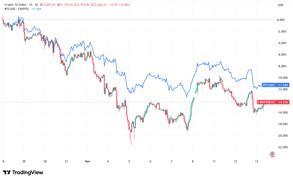 Could the Crypto Market Sentiment Improve in November and Lead to a Bull Run in 2026?
