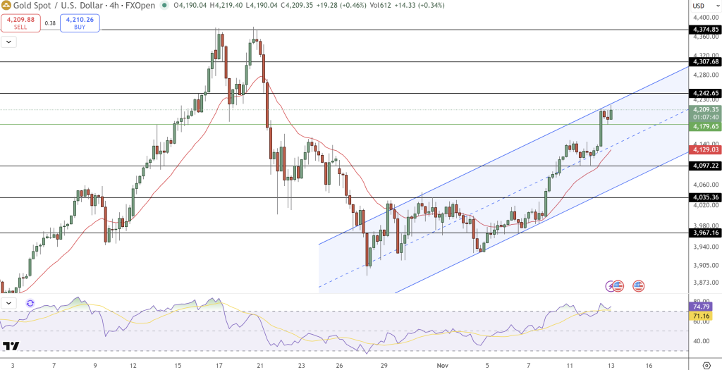 GOLD Price Chart - Source: Tradingview
