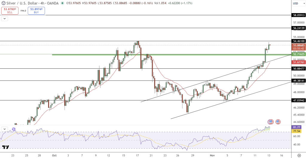 Silver Price Chart - Source: Tradingview