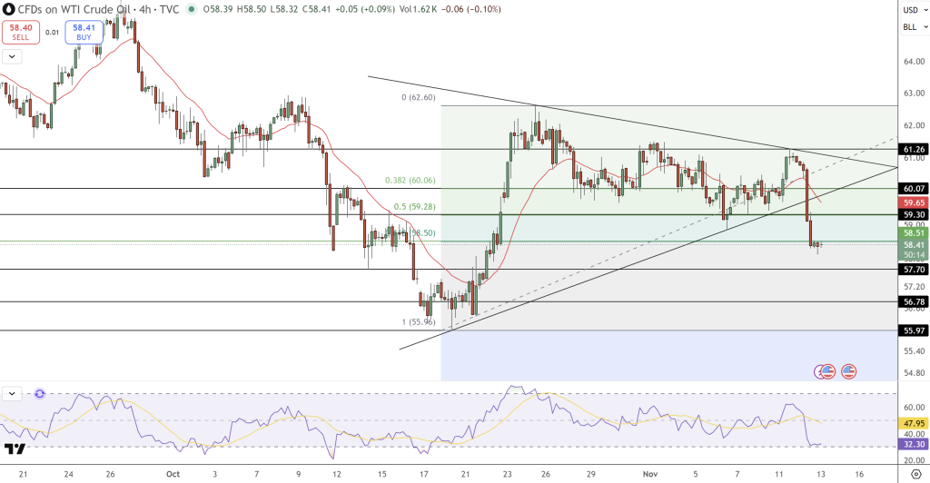 Oil Price Chart - Source: Tradingview