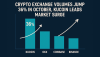 Crypto Exchange Volumes Jump 36% in October, Kucoin Leads Market Surge