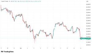 Daily Crypto Signals: Bitcoin Slides Below $100K, XRP ETF Launches Amid Market Uncertainty