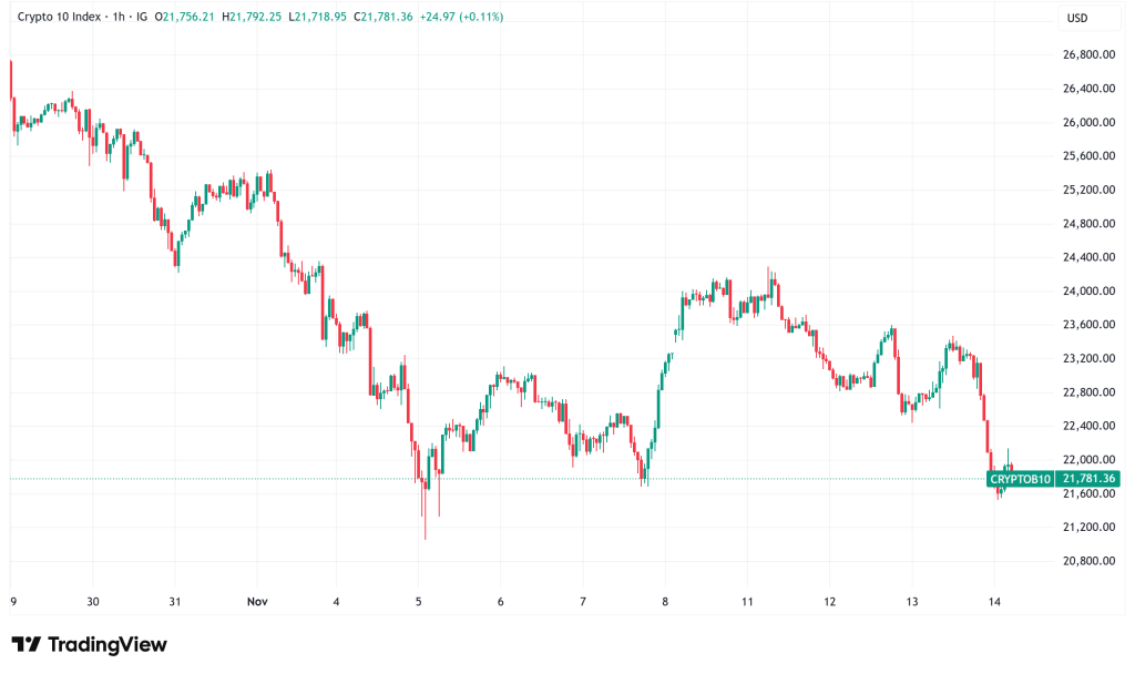 Daily Crypto Signals: Bitcoin Slides Below $100K, XRP ETF Launches Amid Market Uncertainty