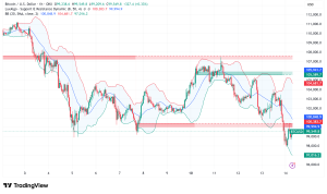 Bitcoin Struggles Below $99K Amid Macro Headwinds as Key On-Chain Indicators Flash Mixed Signals