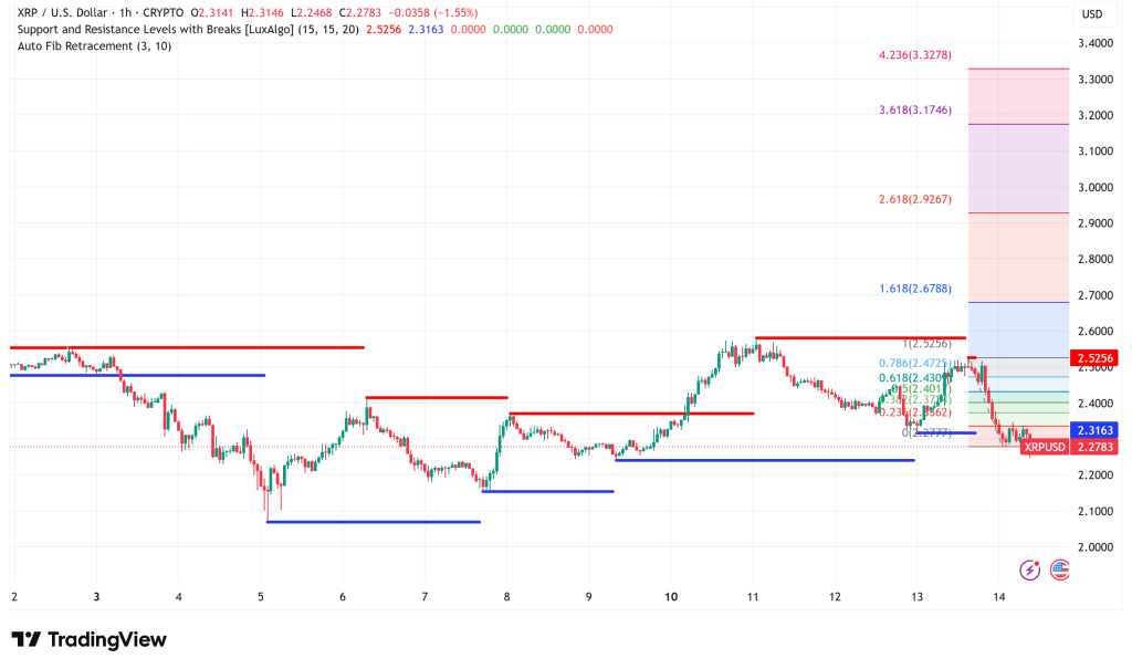 XRP Slides to $2.30 Despite Record-Breaking ETF Launch, Warning Signs Ahead?