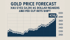 Gold Price Forecast: XAU Eyes $4,310 as Dollar Weakens and Fed Cut Bets Shift