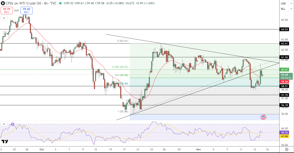 WTI Crude Oil Price Chart - Source: Tradingview