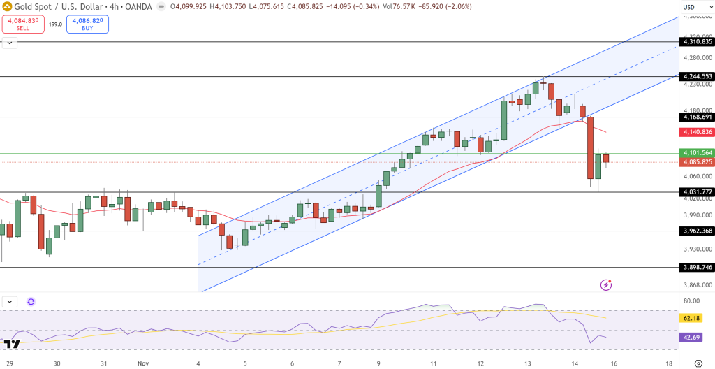 GOLD Price Chart - Source: Tradingview