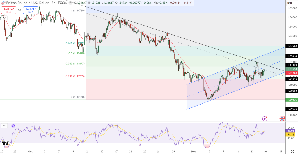 GBP/USD Price Chart - Source: Tradingview