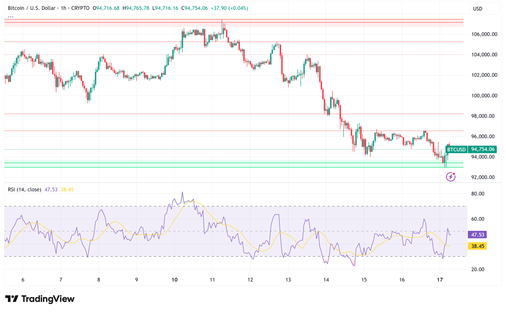 Bitcoin Holds Critical $95,000 Support, $110,000 Next or $85,000 Next Target for BTC Price?