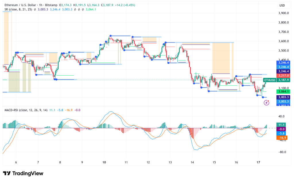 Ethereum Holds $3,100, Fusaka Upgrade and Record TPS Set Stage for Potential $6K-$7K Breakout
