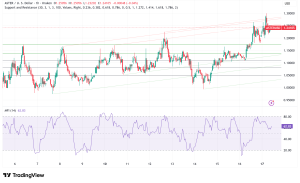 Aster (ASTER) Surges 6.6% to $1.23, Breakout Battles Key Resistance Amid Unlock Clarity