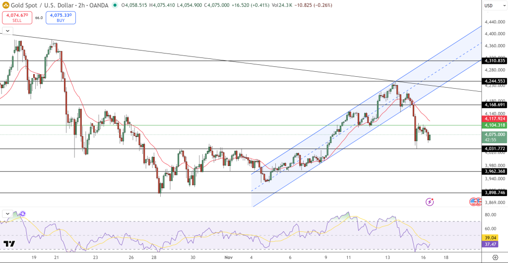 GOLD Price Chart - Source: Tradingview
