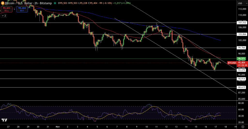 BTC/USD Price Chart - Source: Tradingview