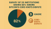 Survey of 25 Institutions Shows 82% Ignore Bitcoin’s Core–Knots Dispute
