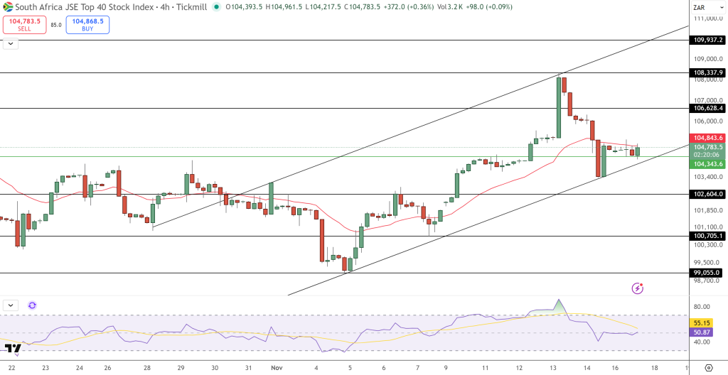 JSE Price Chart - Source: Tradingview