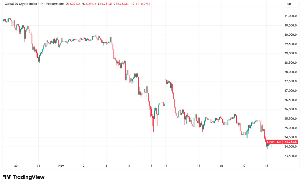 Daily Crypto Signals: Ethereum Slides to $3,000, More XRP ETFs to Launch This Week