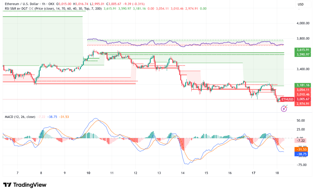 Ethereum Tests 4-Month Low at $3,000: Technical Indicators Signal Potential Bottom Formation