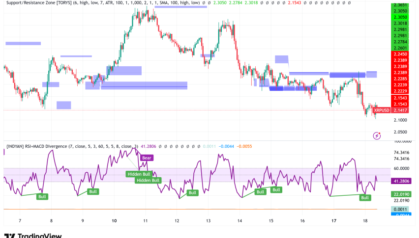 XRP Faces Critical Test at $2 as 41.5% of Supply Sits Underwater Despite Incoming ETF Wave