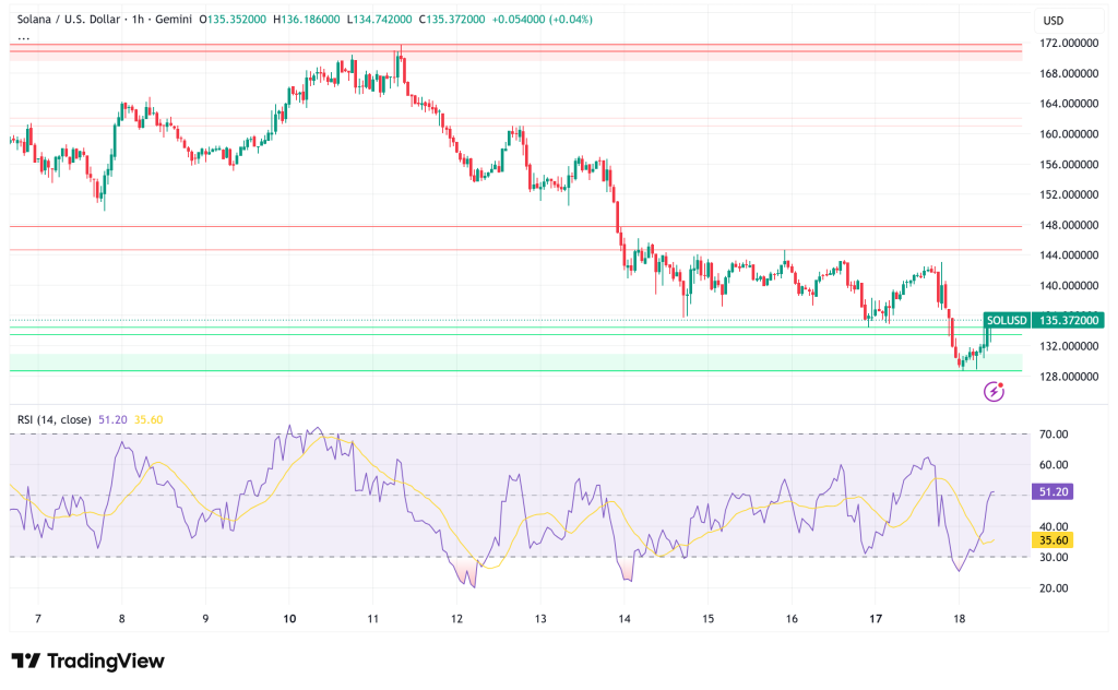 Solana Faces Critical Test at $135 Support as New ETF Launches and Technical Signals Clash