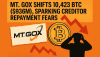 Mt. Gox Shifts 10,423 BTC ($936M), Sparking Creditor Repayment Fears