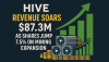 HIVE Revenue Soars to $87.3M as Shares Jump 7.5% on Mining Expansion
