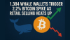 1,384 Whale Wallets Trigger 2.2% Bitcoin Spike as Retail Selling Heats Up