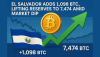 El Salvador Adds 1,098 BTC, Lifting Reserves to 7,474 Amid Market Dip