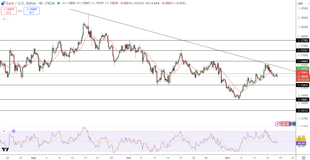 EUR/USD Price Chart - Source: Tradingview
