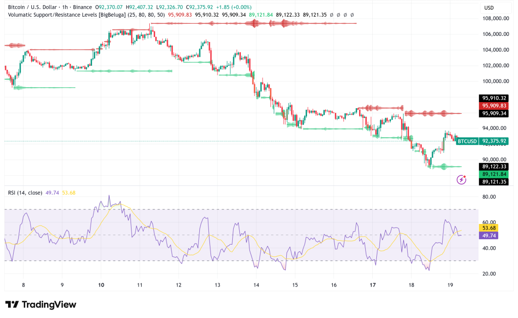 Bitcoin Battles $92,000 as 