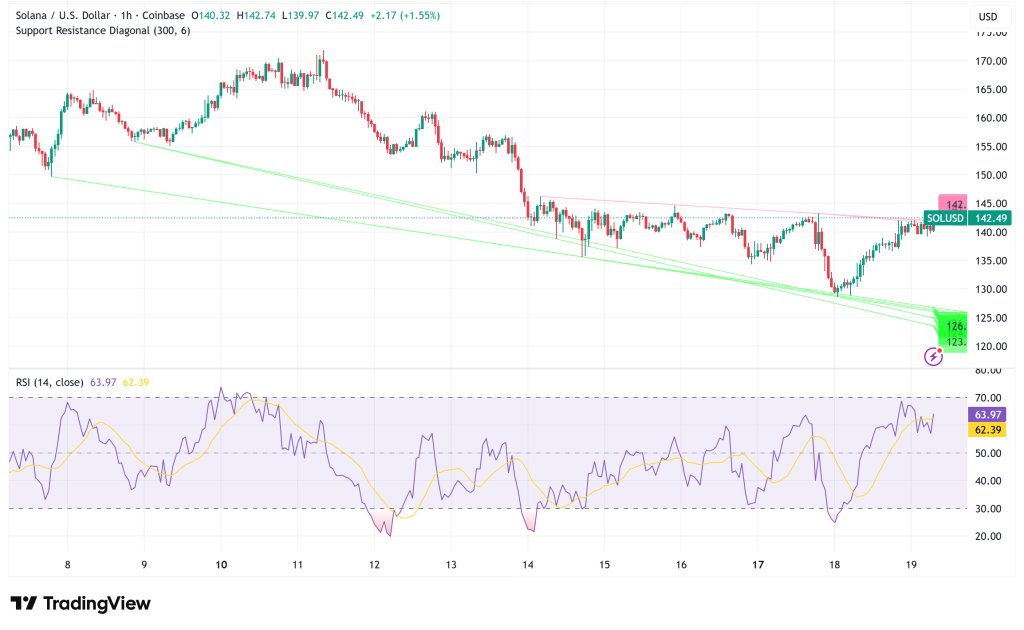 Solana Eyes $250 on $390 Million+ ETF Inflows and Strong Network Fundamentals
