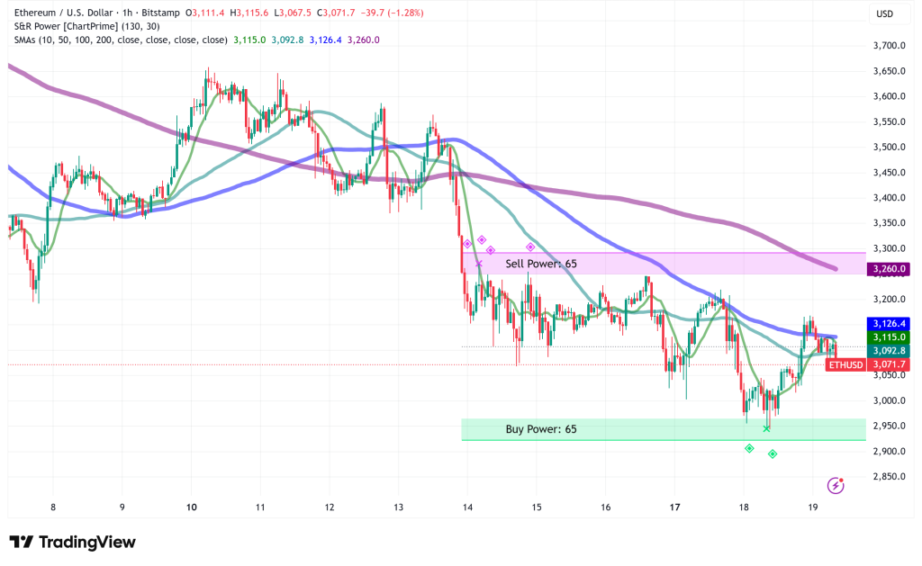 Ethereum Rebounds to $3,100, Historic Buy Zone Despite Persistent Bearish Pressure?
