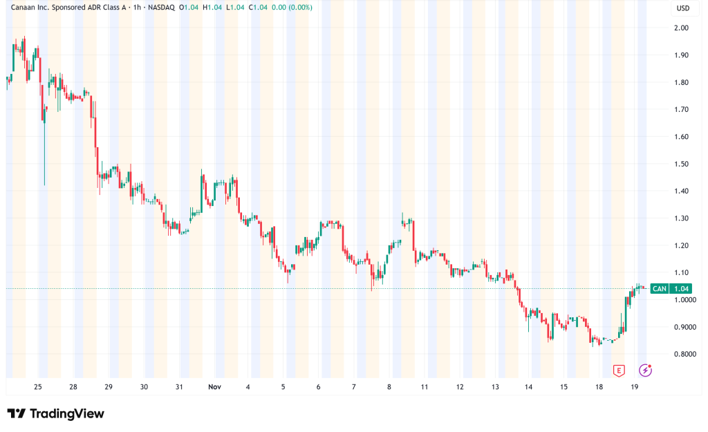 Canaan Stock Surges 20% Despite Bitcoin Downturn as Q3 Revenue Doubles