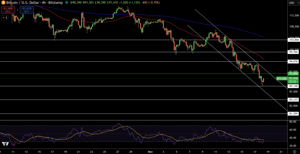 BTC/USD Price Chart - Source: Tradingview