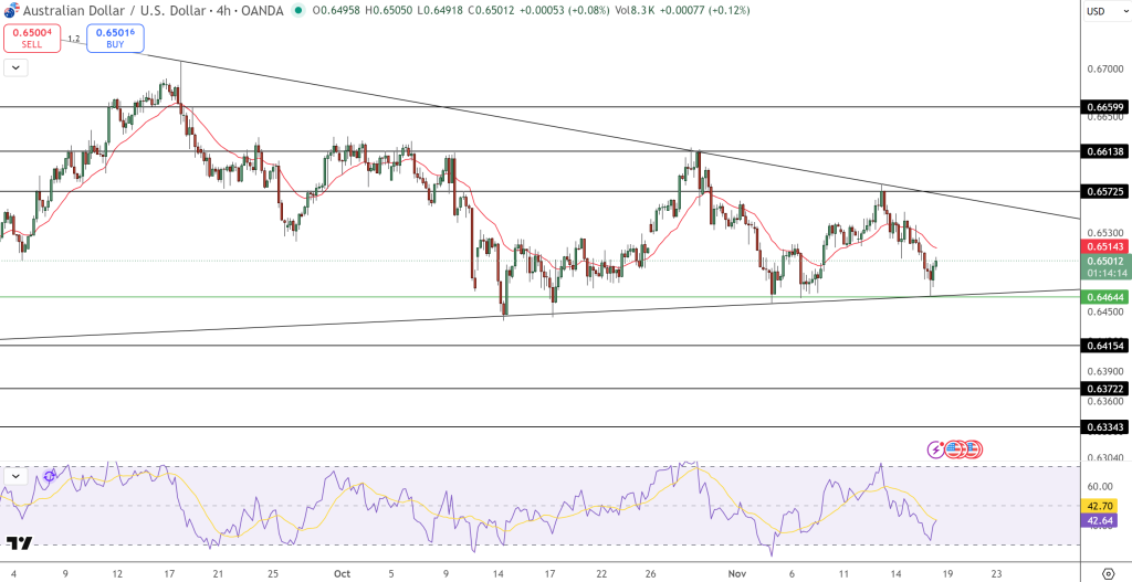 AUD/USD Price Chart - Source: Tradingview